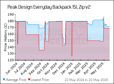 Best Price History for the Peak Design Everyday Backpack 15L Zip v2